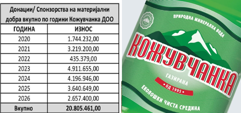 Секоја чест! “Кожувчанка” за донации и спонзорства има издвоено 1.500.000 евра во период од само 5 години